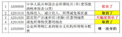 國家稅務(wù)總局通知：企業(yè)所得稅預(yù)繳申報(bào)又有變化，更簡便合理了！ 
